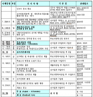 칠곡군수 재선거(2011년 10월26일) 주요 일정표