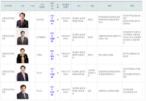 4·11총선 고령·성주·칠곡, 후보 5명 본등록