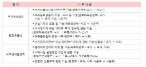 4개 기능·23개 사무 지자체 이양