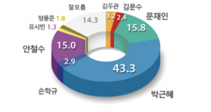 박근혜 지지율 다시 40%대, 안철수 15.0% · 문재인 15.8%