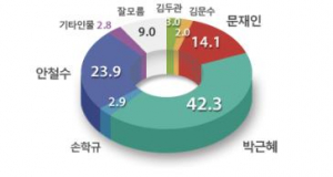 안철수 지지율 하락, 문재인 상승, 박근혜 수성
