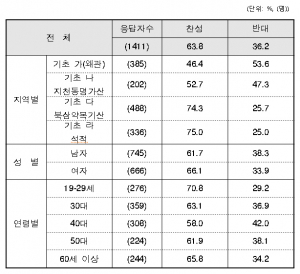칠곡-구미통합 여론조사 '의혹' 제기