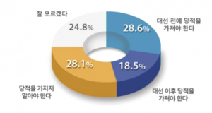 안철수'대선 전 당적 가져야' 28.6% '갖지 말아야' 28.1%