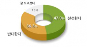 文-安 지지자 모두 단일화 ‘국민참여경선’ 선호