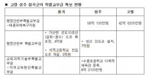 이완영 의원 올해 지역구 특별교부금 123억원 확보