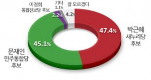 박근혜 47.4%-문재인 45.1%… 2.3%로 격차 좁혀져
