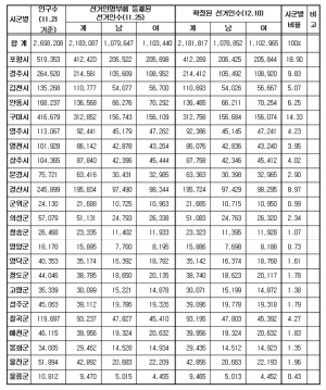 제18대 대선 경북도 선거인수 218만1817명 최종 확정