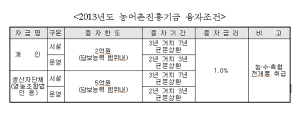 내년 농어촌진흥기금 지원 대폭 확대, 농가안정 기대