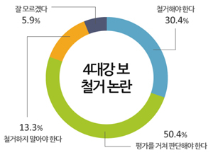 '4대강 보 철거해야' 30.4%, '엄정 평가후 판단' 50.4%
