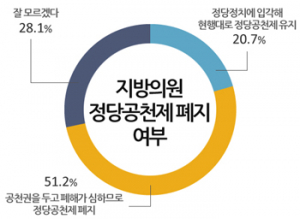 '지방의원 정당공천제 폐지해야' 51.2%