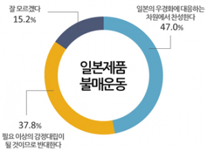 일본 제품 불매 운동 '찬성' 47%