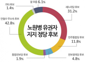 노원병 거주 주민 42.8% '안철수 지지'