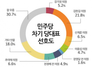 민주통합당 차기 당대표 '김한길 21.8%'