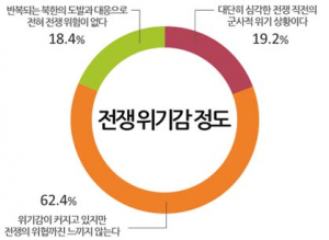'전쟁 위기까지는 느끼지 않는다' 62.4%