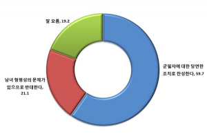 엄마 가산제법 찬성 61.3%, 군 가산제 찬성 59.7%