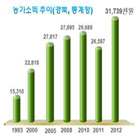 경북도, 2012년 농가소득 역대 최고!