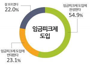 임금피크제 도입 '찬성 54.9%', '반대 23.1%'