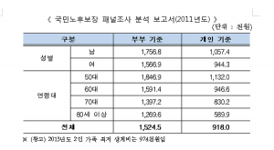 ‘국민연금’으로 노후 준비하는 부부 늘고 있어