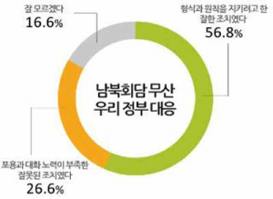 남북회담 무산 정부 대응 “잘 했다” 56.8%