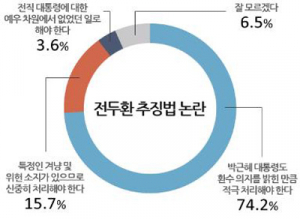 ‘전두환 추징법’ 74.2%가 적극 추진해야