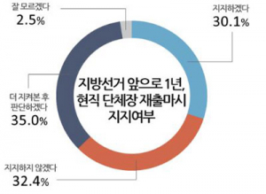 내년 지방선거 광역단체장 '지지 않겠다' 32.4%