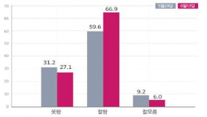 대통령 국정평가 ‘잘함’ 7.3% 포인트 올라