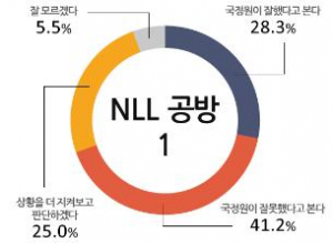 국정원 NLL대화록 공개 ‘잘못했다’41.2%