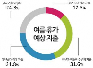 “올 여름 휴가 지난해보다 지출 늘리겠다” 12.3% 불과