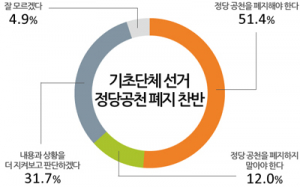 기초선거 정당공천 폐지 ‘찬성’ 51.4%