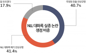 NLL 대화록 정국 여야 공방, 여론도 절반으로 나뉘어