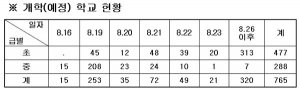 계속되는 폭염… 학교별 개학 연기, 휴교 검토