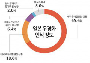 국민 60% “일제 과거청산 제대로 안됐다”