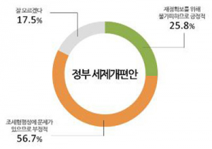정부 세제개편안 ‘부정적’ 56.7%