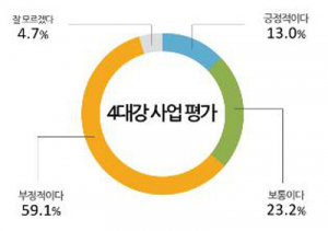 4대강 사업 '문제 명백히 확인되면 책임 추궁' 78.5%
