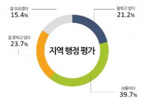 시·도지사 행정 만족-재출마시 지지율 ‘서울권’ 높아<br>내년 지방선거 최고 화두는 ‘복지 확대’