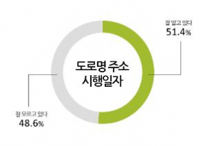 도로명 주소 시행일시-주소명 국민 절반 '잘 모름'