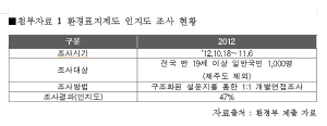 시행한지 21년 된 환경표지제도, 국민 절반 이상이 모르고 있어