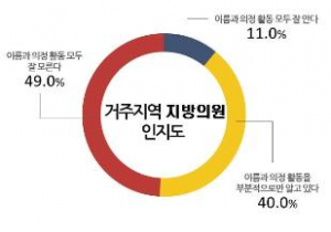 10명 중 5명 '지역구 광역·기초의원 누군지 모른다'