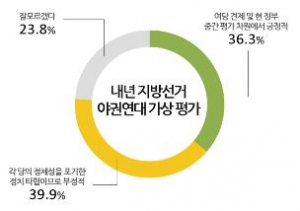 내년 지방선거 야권연대 추진 '부정적' 39.9%-'긍정적' 36.3% 만일 야권연대 성사되면… '지지함' 31.6%-'지지안함' 28.6%