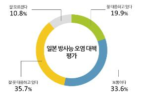 일본 원전 방사능 안전대책 ‘잘 못함’ 35.7%-‘잘함’ 19.9%<br>‘보통’ 33.6%… 국내 원자력 발전 축소 의견 '찬반 팽팽' 