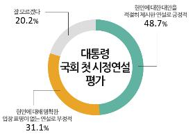 대통령 시정연설 ‘긍정적’ 48.7%, 국정운영 긍정평가 6.9%p 상승