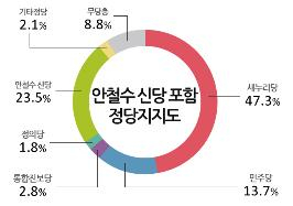 새누리 47.3% ‘안철수 신당’ 23.5% 민주당 13.7%