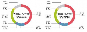 안철수 신당 지지율 24.5%, 기존 무당층-민주당 지지자 이동