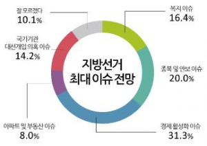 내년 지방선거 최대 이슈 