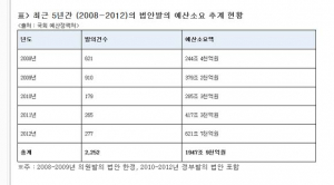 이완영의원, 무분별한 예산수반 의원법안 발의 개선