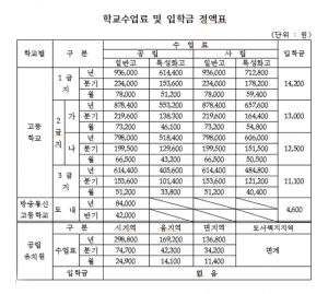 경북교육청, 6년 연속 수업료-입학금 동결