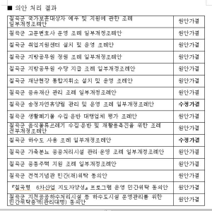 칠곡군의회, 조례안-동의안 16건 의결