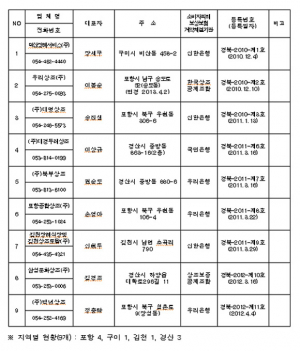 경북도, 상조 피해예방에 만전