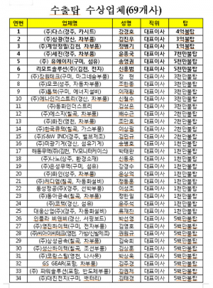 제50회 대구·경북 무역의날 수출 유공기업인 시상