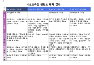 경북교육청 청렴도 하락, 대책마련 부심